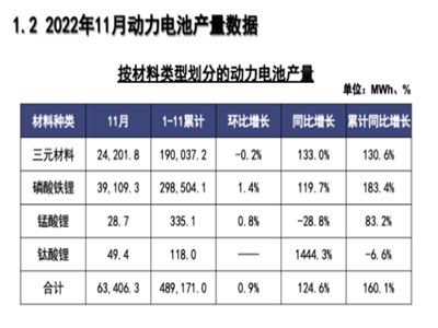 늮a(chn)I(y)܈|11늳ؔ(sh)(j) a(chn)63.4GWhͬL124.6%