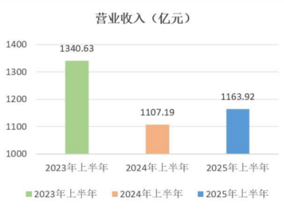 XI(y)2025ϰI(y)һ[ЇXI(y)I1163.92|ԪbbI(lng)