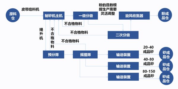 120026_538006_jswz.jpg 干拌砂漿制砂機(jī)生產(chǎn)線工藝流程.jpg