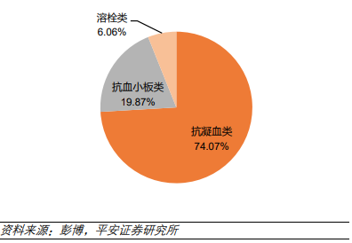 2017 年全球抗血栓原研藥物類(lèi)別占比