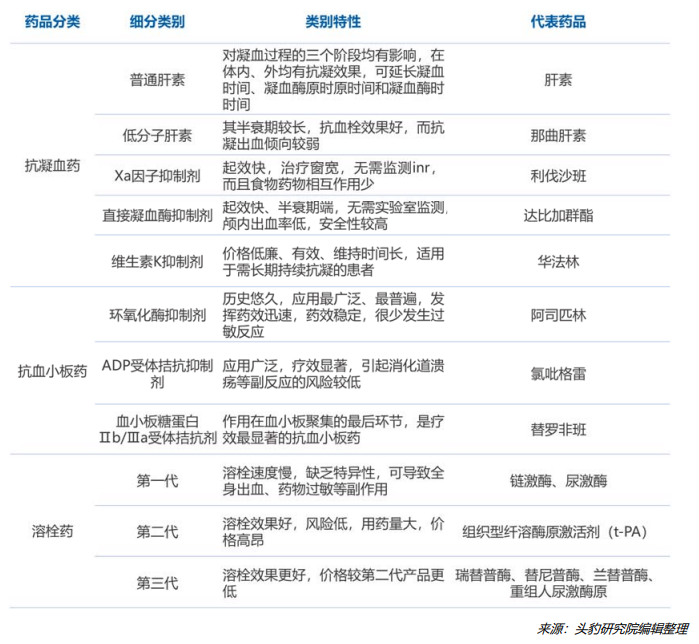 抗血栓藥的分類(lèi)